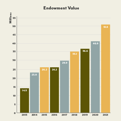 Endowment Value: $14.5 million in 2013, $23 million in 2014, $26.2 million in 2015, $26.2 million in 2016, $29.9 million in 2017, $35.1 million in 2018, $36.6 million in 2019, $40.9 million in 2020, $51.5 million in 2021