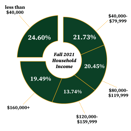 Fall 2021 Household Income: 24.60% at $40,000 or less, 21.73% between $40,000 - $79,999, 20.45% between $80,000 - $119,999, 13.74% between $120,000 - $159,999, and 19.49% at $160,000+