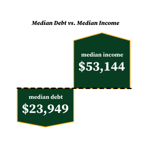 Median Debt Vs. Median Income: $23,949 Median Debt & $53,114 Median Income