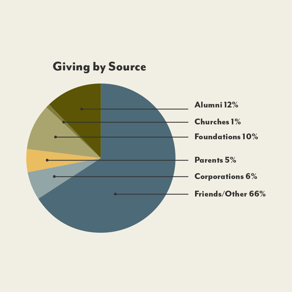 Giving by Source: Alumni 12%, Churches 1%, Foundations 10%, Parents 5%, Corporations 6%, Friends/Other 66%