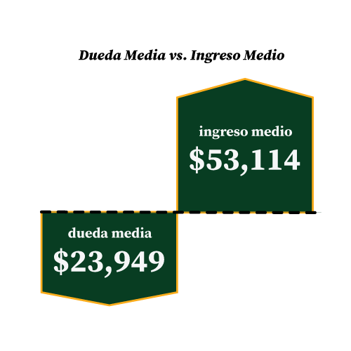 Median Debt Vs. Median Income