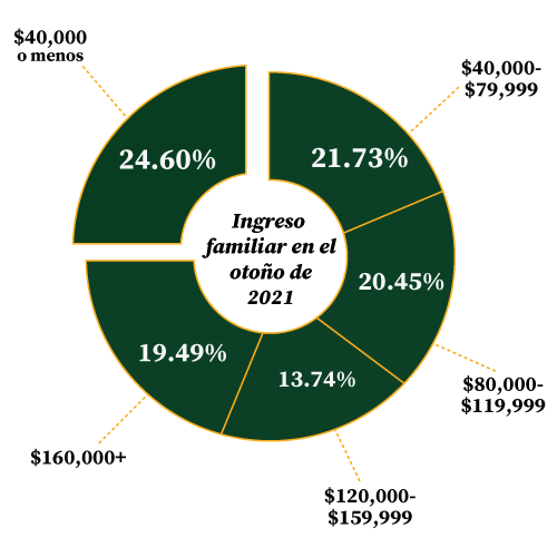 Fall 2021 Household Income: 24.60% at $40,000 or less, 21.73% between $40,000 - $79,999, 20.45% between $80,000 - $119,999, 13.74% between $120,000 - $159,999, and 19.49% at $160,000+