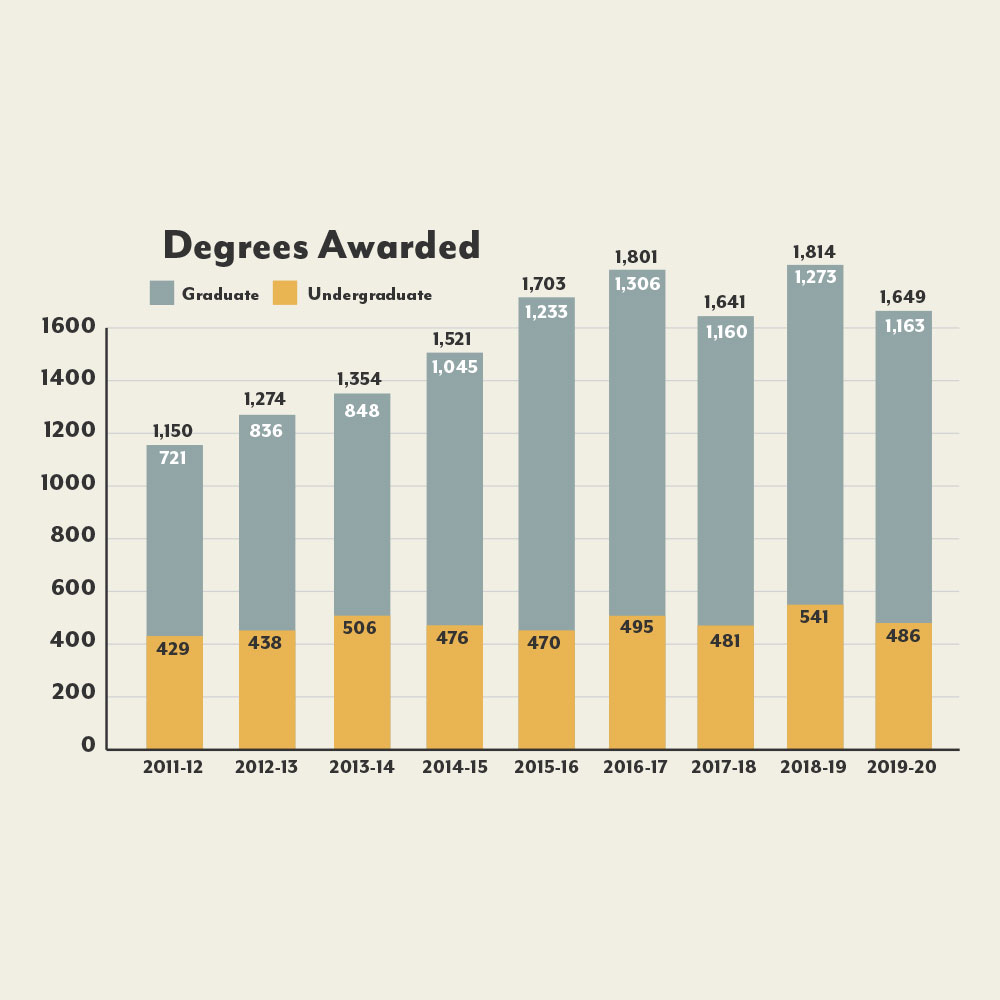 Degrees Awarded (by Academic Year): 1,150 total degrees in 2011-12 with 721 graduate students and 429 undergraduate students, 1,274 total degrees in 2012-13 with 836 graduate students and 438 undergraduate students, 1,354 total degrees in 2013-14 with 848 graduate students and 506 undergraduate students, 1,521 total degrees in 2014-15 with 1,045 graduate students and 476 undergraduate students, 1,703 total degrees in 2015-16 with 1,233 graduate students and 470 undergraduate students, 1,801 total degrees in 2016-17 with 1,306 graduate students and 495 undergraduate students, 1,641 total degrees in 2017-18 with 1,160 graduate students and 481 undergraduate students, 1,814 total degrees in 2018-19 with 1,273 graduate students and 541 undergraduate students, 1,649 total degrees in 2019-20 with 1,163 graduate students and 486 undergraduate students