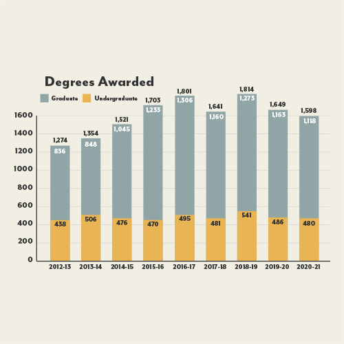 Degrees Awarded (by Academic Year): 1,274 total degrees in 2012-13 with 836 graduate students and 438 undergraduate students, 1,354 total degrees in 2013-14 with 848 graduate students and 506 undergraduate students, 1,521 total degrees in 2014-15 with 1,045 graduate students and 476 undergraduate students, 1,703 total degrees in 2015-16 with 1,233 graduate students and 470 undergraduate students, 1,801 total degrees in 2016-17 with 1,306 graduate students and 495 undergraduate students, 1,641 total degrees in 2017-18 with 1,160 graduate students and 481 undergraduate students, 1,814 total degrees in 2018-19 with 1,273 graduate students and 541 undergraduate students, 1,649 total degrees in 2019-20 with 1,163 graduate students and 486 undergraduate students, 1,598 total degrees in 2020-21 with 1,118 graduate students and 480 undergraduate students