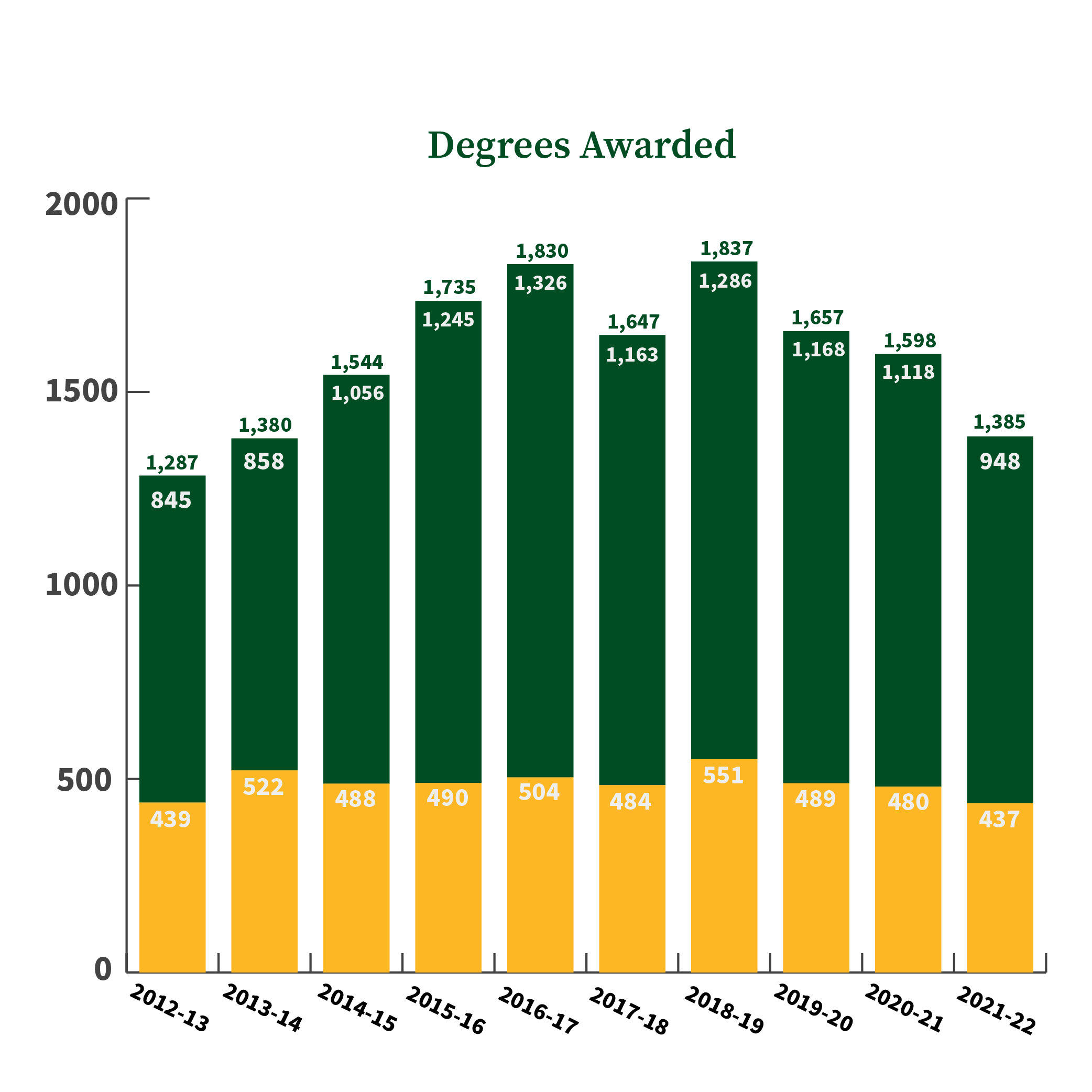 Degrees Awarded (by Academic Year): 1,274 total degrees in 2012-13 with 836 graduate students and 438 undergraduate students, 1,354 total degrees in 2013-14 with 848 graduate students and 506 undergraduate students, 1,521 total degrees in 2014-15 with 1,045 graduate students and 476 undergraduate students, 1,703 total degrees in 2015-16 with 1,233 graduate students and 470 undergraduate students, 1,801 total degrees in 2016-17 with 1,306 graduate students and 495 undergraduate students, 1,641 total degrees in 2017-18 with 1,160 graduate students and 481 undergraduate students, 1,814 total degrees in 2018-19 with 1,273 graduate students and 541 undergraduate students, 1,649 total degrees in 2019-20 with 1,163 graduate students and 486 undergraduate students, 1,598 total degrees in 2020-21 with 1,118 graduate students and 480 undergraduate students, 1,385 total degrees in 2021-22 with 948 graduate students and 437 undergraduate students