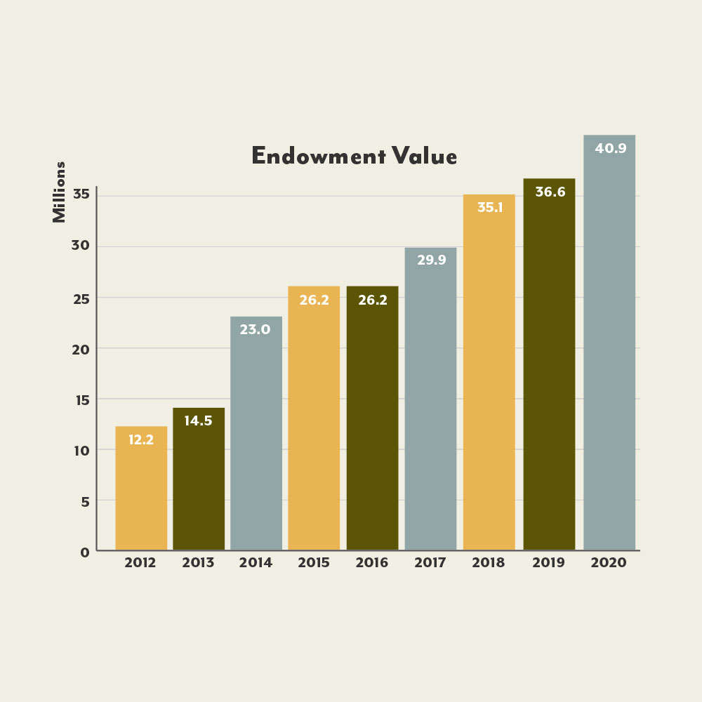 Endowment Value: $12.2 million in 2012, $14.5 million in 2013, $23 million in 2014, $26.2 million in 2015, $26.2 million in 2016, $29.9 million in 2017, $35.1 million in 2018, $36.6 million in 2019, $40.9 million in 2020