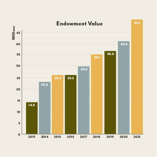 Endowment Value: $14.5 million in 2013, $23 million in 2014, $26.2 million in 2015, $26.2 million in 2016, $29.9 million in 2017, $35.1 million in 2018, $36.6 million in 2019, $40.9 million in 2020, $51.5 million in 2021