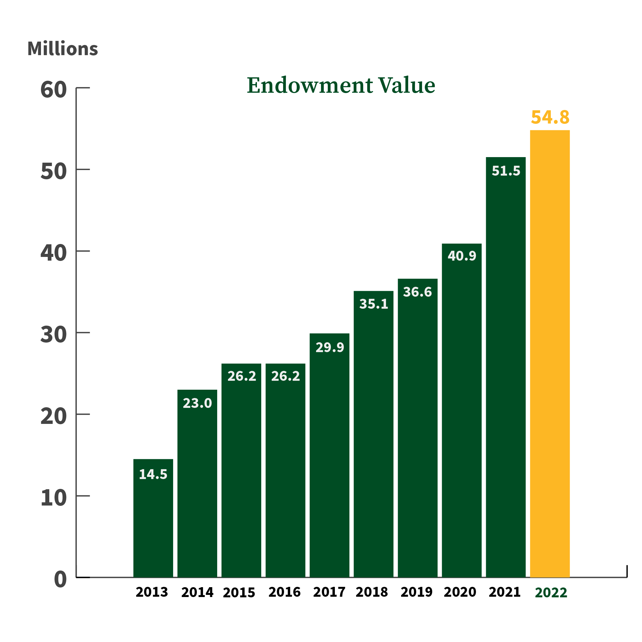 Endowment Value: $14.5 million in 2013, $23 million in 2014, $26.2 million in 2015, $26.2 million in 2016, $29.9 million in 2017, $35.1 million in 2018, $36.6 million in 2019, $40.9 million in 2020, $51.5 million in 2021, $54.8 million in 2022