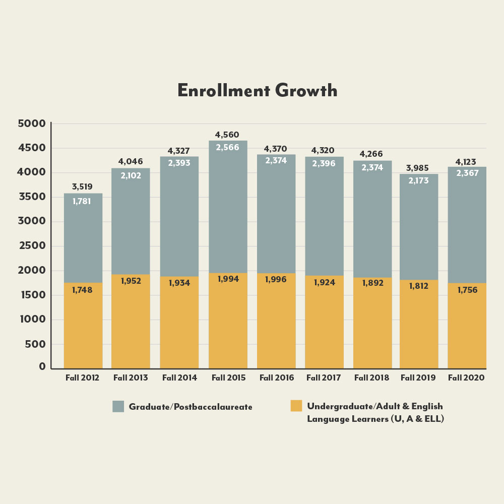 Enrollment Growth (Fall 2012-18): 3,519 total students in 2012 with 1,781 graduate students and 1,748 undergraduate students, 4,046 total students in 2013 with 2,102 graduate students and 1,952 undergraduate students, 4,327 total students in 2014 with 2,393 graduate students and 1,952 undergraduate students, 4,560 total students in 2015 with 2,566 graduate students and 1,994 undergraduate students, 4,370 total students in 2016 with 2,374 graduate students and 1,996 undergraduate students, 4,320 total students in 2017 with 2,396 graduate students and 1,924 undergraduate students, 4,266 total students in 2018 with 2,374 graduate students and 1,892 undergraduate students, 3,985 total students in 2019 with 2,173 graduate students and 1,812 undergraduate students, 4,123 total students in 2020 with 2,367 graduate students and 1,756 undergraduate students