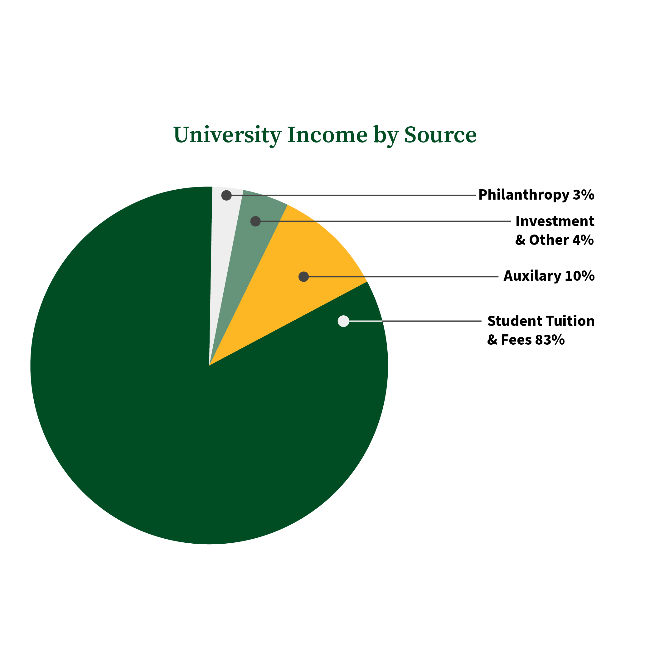 University Income: Investment and Other 4%, Philanthropy 3%, Auxiliary 10%, Student Tuition and Fees 83%