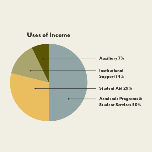 Uses of Income: Auxiliary 7%, Institutional Support 14%, Student Aid 29%, Academic Programs and Student Service 50%