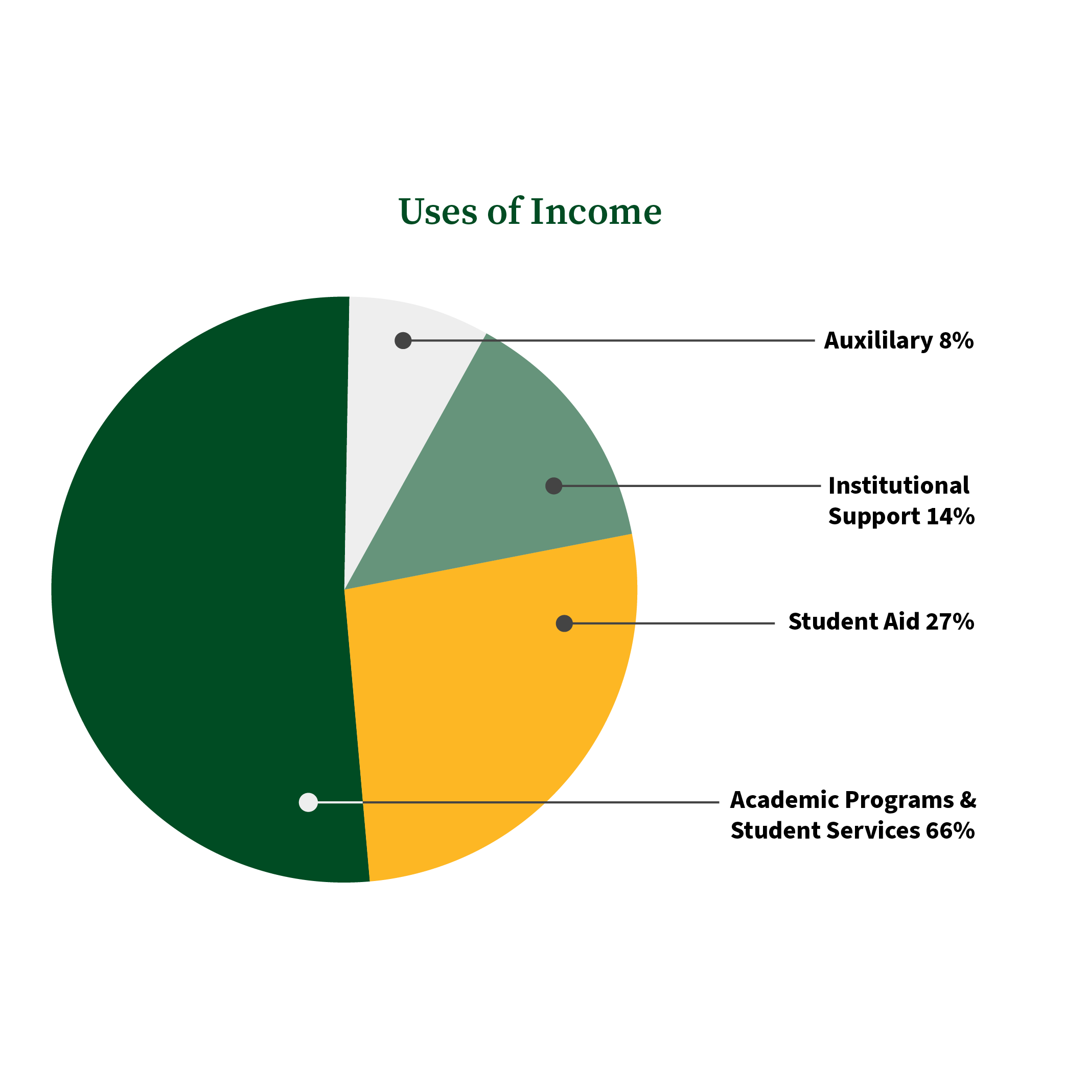 Uses of Income: Auxiliary 8%, Institutional Support 14%, Student Aid 27%, Academic Programs and Student Service 66%