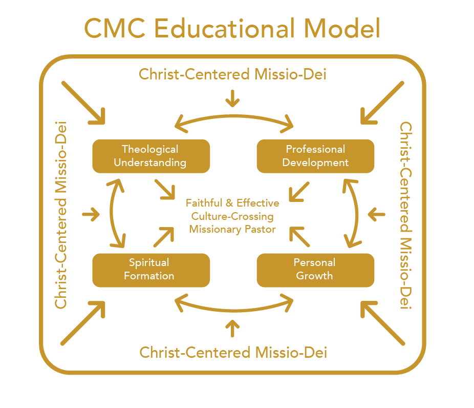 Educational model of the CMC