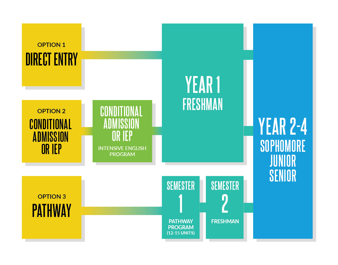 Pathway Program Undergraduate Admissions Concordia University Irvine