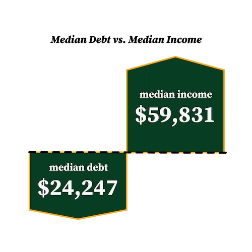 Median Debt Vs. Median Income: $23,949 Median Debt & $53,114 Median Income