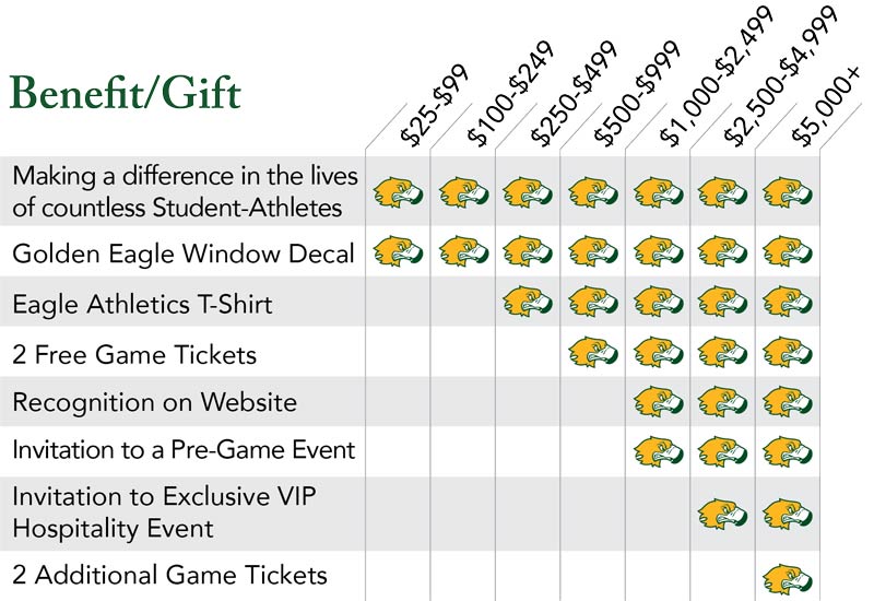 Eagle Athletics benefits chart