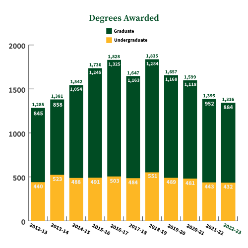 Degrees Awarded (by Academic Year): 1,285 total degrees in 2012-13 with 845 graduate students and 440 undergraduate students, 1,381 total degrees in 2013-14 with 858 graduate students and 523 undergraduate students, 1,542 total degrees in 2014-15 with 1,054 graduate students and 488 undergraduate students, 1,736 total degrees in 2015-16 with 1,245 graduate students and 491 undergraduate students, 1,828 total degrees in 2016-17 with 1,325 graduate students and 503 undergraduate students, 1,647 total degrees in 2017-18 with 1,163 graduate students and 484 undergraduate students, 1,835 total degrees in 2018-19 with 1,284 graduate students and 551 undergraduate students, 1,657 total degrees in 2019-20 with 1,168 graduate students and 489 undergraduate students, 1,599 total degrees in 2020-21 with 1,118 graduate students and 481 undergraduate students, 1,395 total degrees in 2021-22 with 952 graduate students and 443 undergraduate students, 1,316 total degrees in 2022-23 with 884 graduate students and 432 undergraduate students