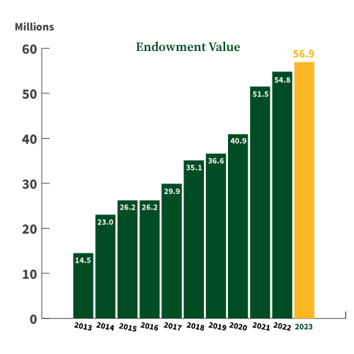 Endowment Value: $14.5 million in 2013, $23 million in 2014, $26.2 million in 2015, $26.2 million in 2016, $29.9 million in 2017, $35.1 million in 2018, $36.6 million in 2019, $40.9 million in 2020, $51.5 million in 2021, , $56.9 million in 2023