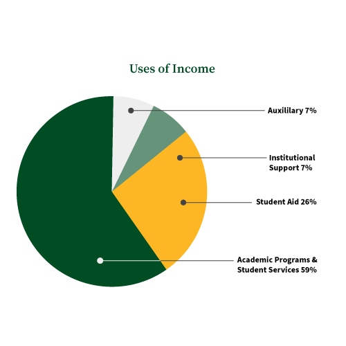 Uses of Income: Auxiliary 7%, Institutional Support 7%, Student Aid 26%, Academic Programs and Student Service 59%