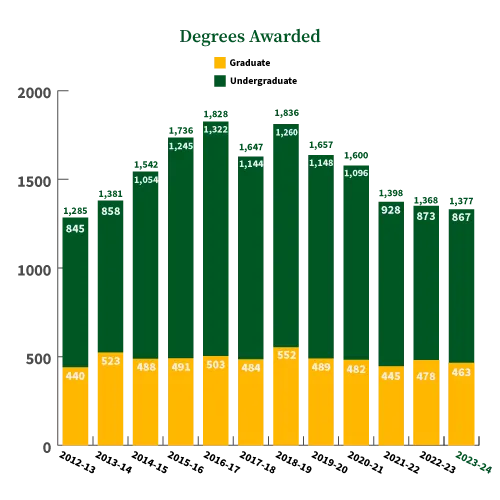 Degrees Awarded (by Academic Year): 1,285 total degrees in 2012-13 with 845 graduate students and 440 undergraduate students, 1,381 total degrees in 2013-14 with 858 graduate students and 523 undergraduate students, 1,542 total degrees in 2014-15 with 1,054 graduate students and 488 undergraduate students, 1,736 total degrees in 2015-16 with 1,245 graduate students and 491 undergraduate students, 1,828 total degrees in 2016-17 with 1,325 graduate students and 503 undergraduate students, 1,647 total degrees in 2017-18 with 1,163 graduate students and 484 undergraduate students, 1,835 total degrees in 2018-19 with 1,284 graduate students and 551 undergraduate students, 1,657 total degrees in 2019-20 with 1,168 graduate students and 489 undergraduate students, 1,599 total degrees in 2020-21 with 1,118 graduate students and 481 undergraduate students, 1,395 total degrees in 2021-22 with 952 graduate students and 443 undergraduate students, 1,316 total degrees in 2022-23 with 884 graduate students and 432 undergraduate students, 1,377 total degrees in 2023-24 with 463 graduate students and 867 undergraduate students