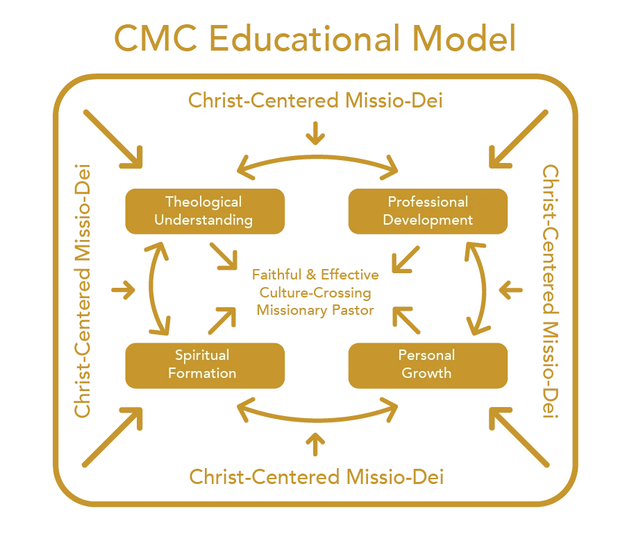 CMC Educational Model